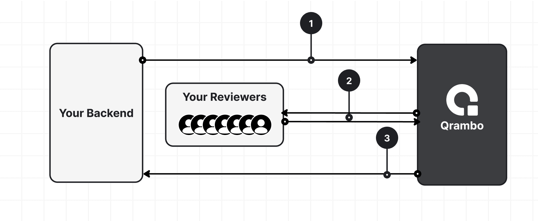 3 Simple Steps
